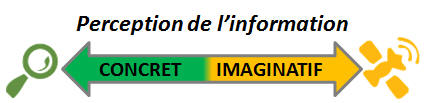 Perception de l'information